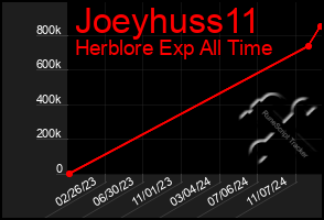 Total Graph of Joeyhuss11