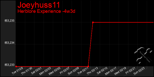 Last 31 Days Graph of Joeyhuss11