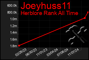 Total Graph of Joeyhuss11