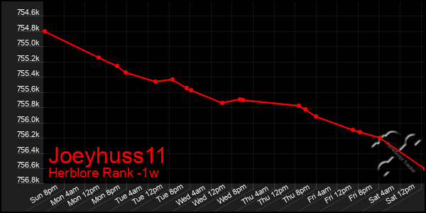 Last 7 Days Graph of Joeyhuss11