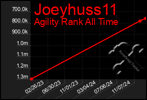 Total Graph of Joeyhuss11