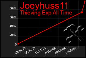 Total Graph of Joeyhuss11