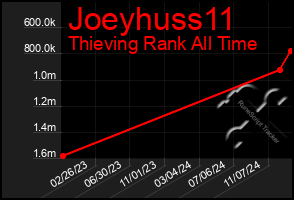 Total Graph of Joeyhuss11