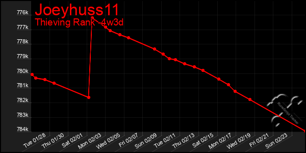 Last 31 Days Graph of Joeyhuss11