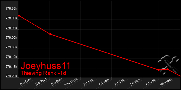 Last 24 Hours Graph of Joeyhuss11