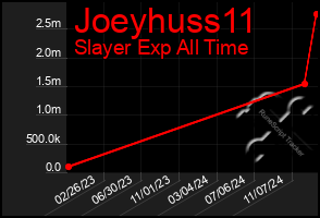 Total Graph of Joeyhuss11