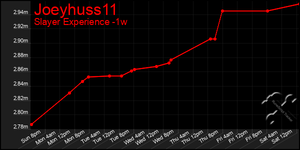 Last 7 Days Graph of Joeyhuss11