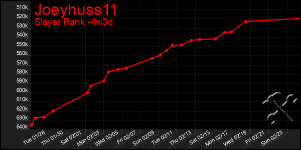 Last 31 Days Graph of Joeyhuss11