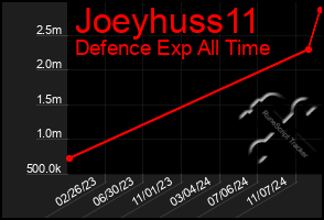 Total Graph of Joeyhuss11