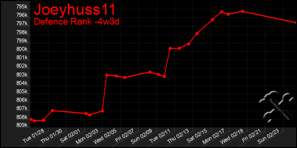 Last 31 Days Graph of Joeyhuss11