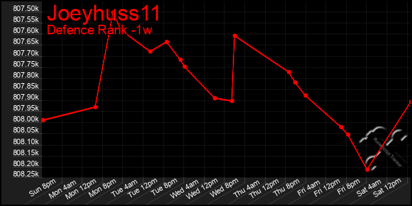 Last 7 Days Graph of Joeyhuss11