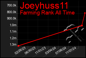 Total Graph of Joeyhuss11