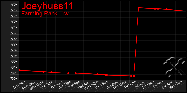 Last 7 Days Graph of Joeyhuss11