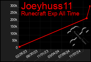 Total Graph of Joeyhuss11