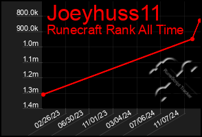 Total Graph of Joeyhuss11