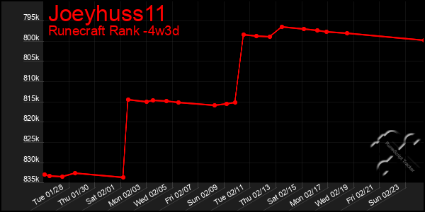 Last 31 Days Graph of Joeyhuss11