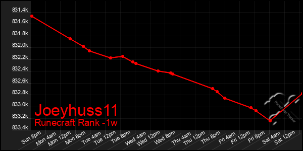 Last 7 Days Graph of Joeyhuss11