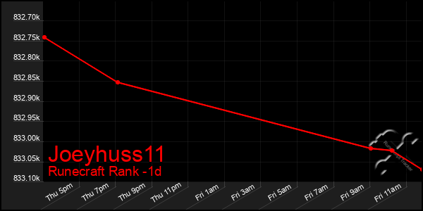 Last 24 Hours Graph of Joeyhuss11