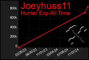 Total Graph of Joeyhuss11