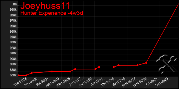 Last 31 Days Graph of Joeyhuss11