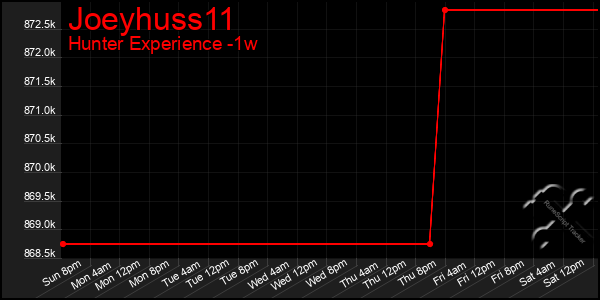 Last 7 Days Graph of Joeyhuss11