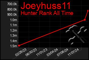 Total Graph of Joeyhuss11