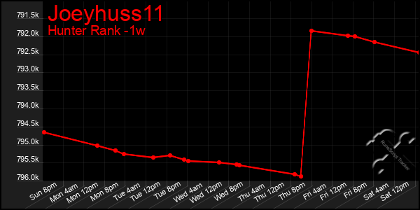 Last 7 Days Graph of Joeyhuss11