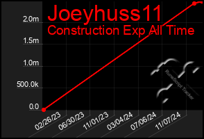 Total Graph of Joeyhuss11