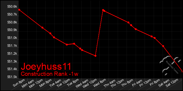 Last 7 Days Graph of Joeyhuss11