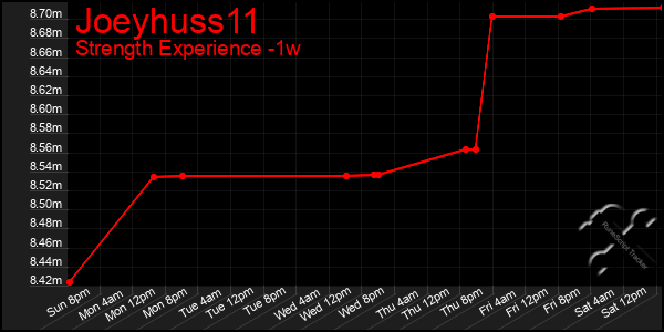 Last 7 Days Graph of Joeyhuss11