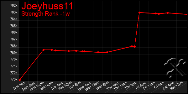 Last 7 Days Graph of Joeyhuss11