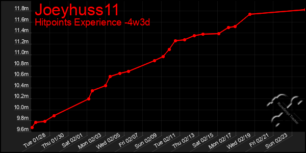 Last 31 Days Graph of Joeyhuss11