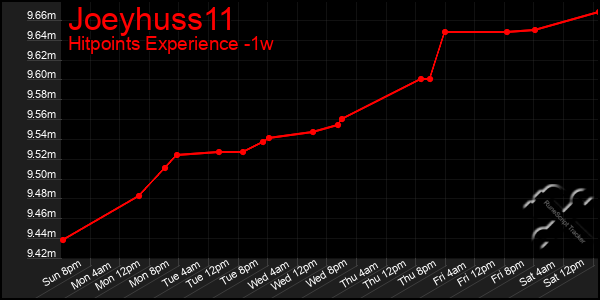 Last 7 Days Graph of Joeyhuss11