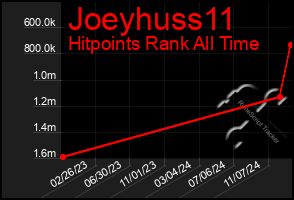 Total Graph of Joeyhuss11