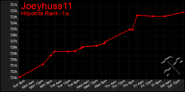 Last 7 Days Graph of Joeyhuss11