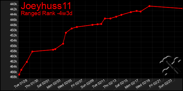 Last 31 Days Graph of Joeyhuss11