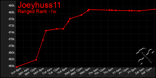 Last 7 Days Graph of Joeyhuss11