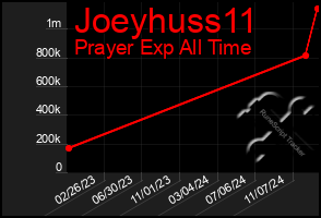 Total Graph of Joeyhuss11