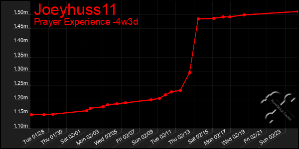 Last 31 Days Graph of Joeyhuss11