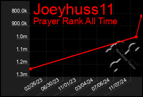 Total Graph of Joeyhuss11