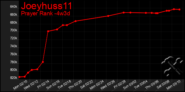 Last 31 Days Graph of Joeyhuss11