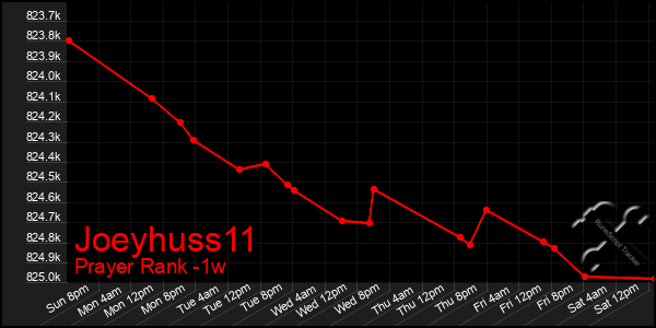 Last 7 Days Graph of Joeyhuss11