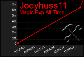 Total Graph of Joeyhuss11