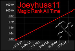 Total Graph of Joeyhuss11