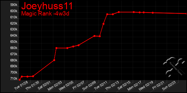 Last 31 Days Graph of Joeyhuss11