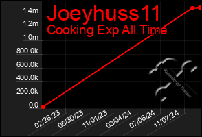 Total Graph of Joeyhuss11