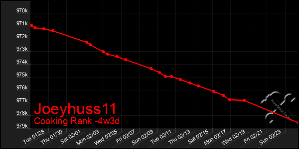 Last 31 Days Graph of Joeyhuss11