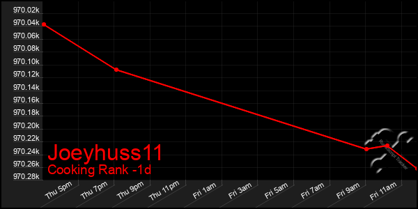 Last 24 Hours Graph of Joeyhuss11