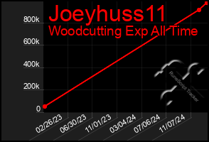 Total Graph of Joeyhuss11