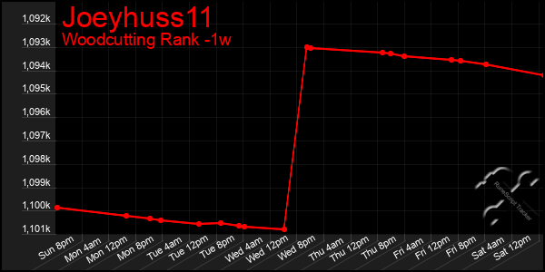 Last 7 Days Graph of Joeyhuss11